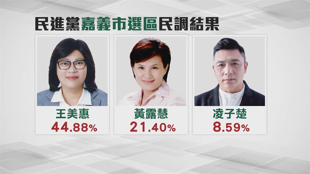 民進黨嘉義市立委初選民調　王美惠獲44％支持度勝出拚連任