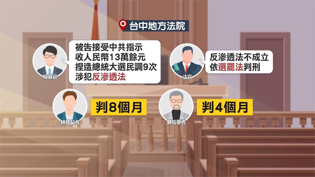 涉收中資捏造總統大選民調 記者與學者依「反滲透法」判刑
