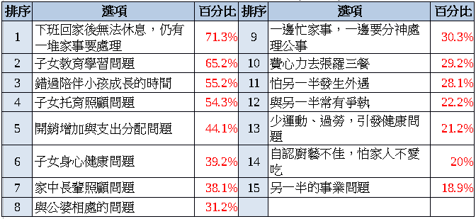 職場媽媽疲勞指數調查出爐 疲勞指數首度突破80分 職場媽媽焦慮與生活疲勞指數調查出爐 疲勞指數首度突破八十分!