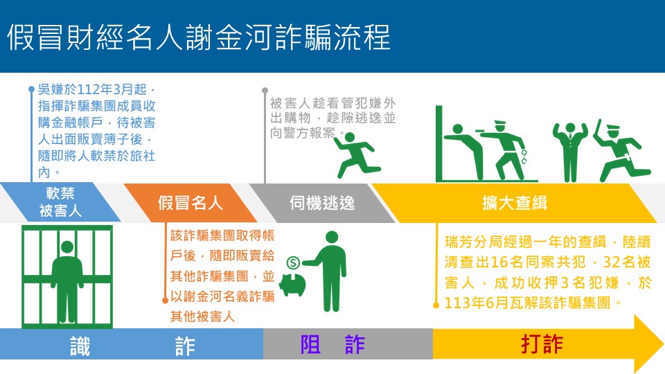 打「詐」有成！瑞芳警瓦解吸金1億4千萬「謝金河」集團　呼籲這件事