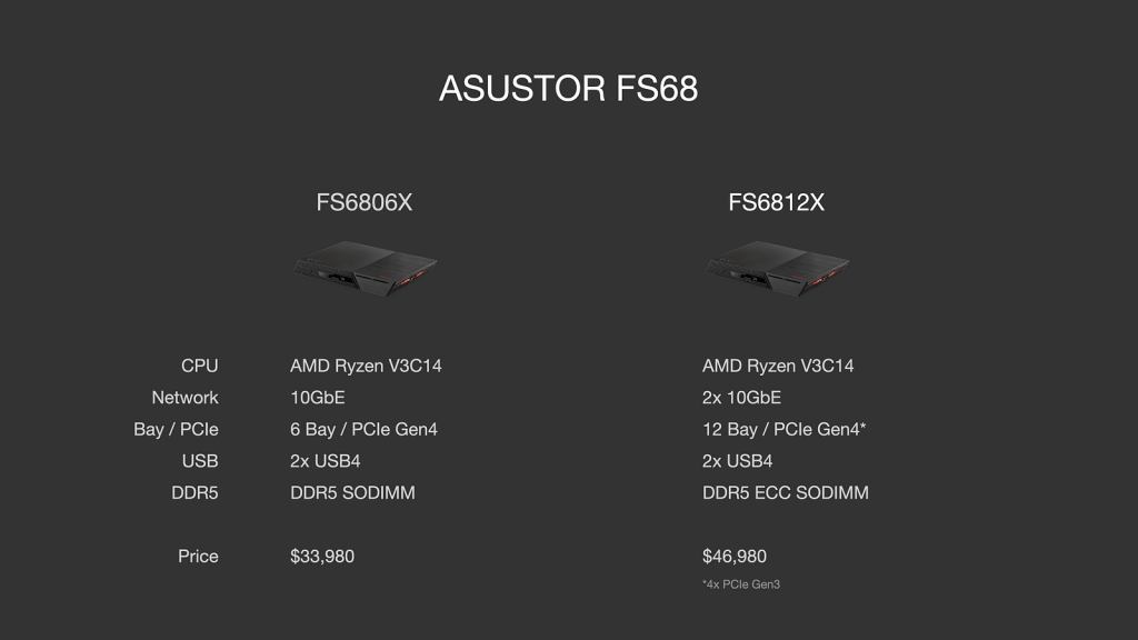ASUSTOR FS68 系列依舊一支獨秀　12 支 M.2、雙 USB4、雙 10GbE、PCIe Gen4