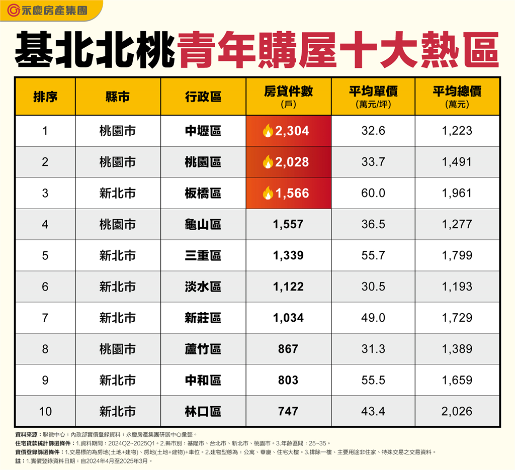北北基桃青年購屋熱區出爐!桃園2區摘冠亞軍、新北青年最愛板橋