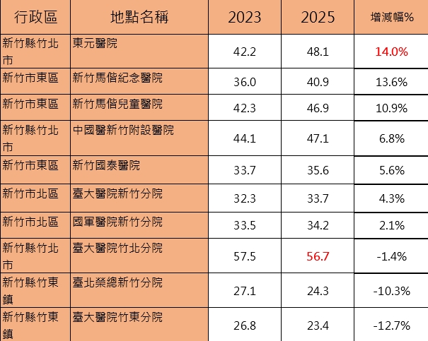 醫院宅發燒!竹北房價飆破5字頭 兩年最高漲14%