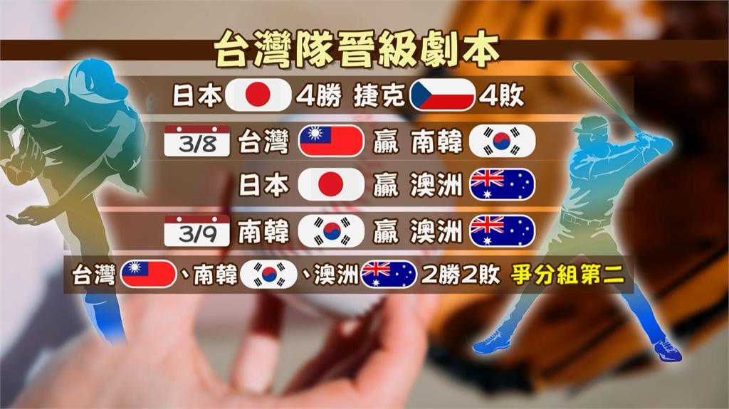 台灣隊14:0大勝捷克隊 拚晉級「理想劇本」曝