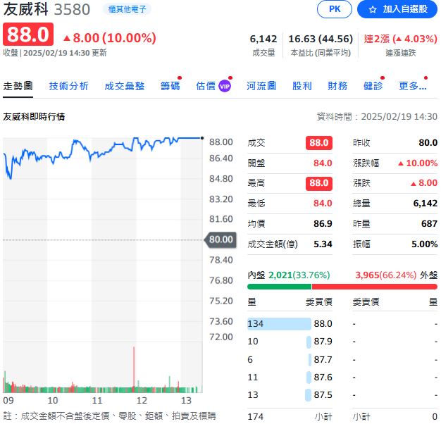 面板漲起來　這檔妖股上漲停　計畫FOPLP技術要繼續擴廠