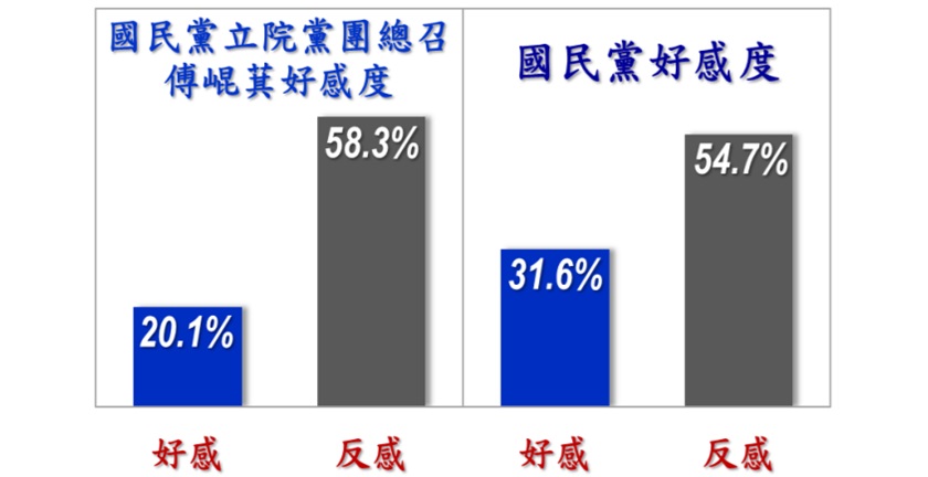 快新聞/藍綠白黨團總召民調出爐! 傅崐萁反感度最高、好感度最低