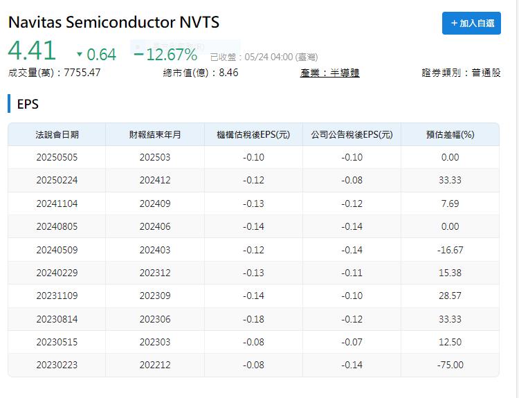 又是輝達妖股 稅後虧損連連 股價一日暴衝164%