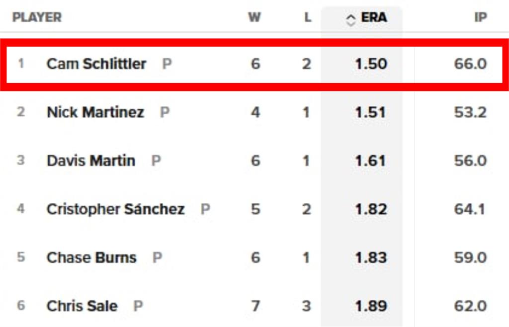 MLB(影)/0.73卻不是防禦率王!大谷「這原因」無緣重返寶座爭賽揚獎最大阻礙