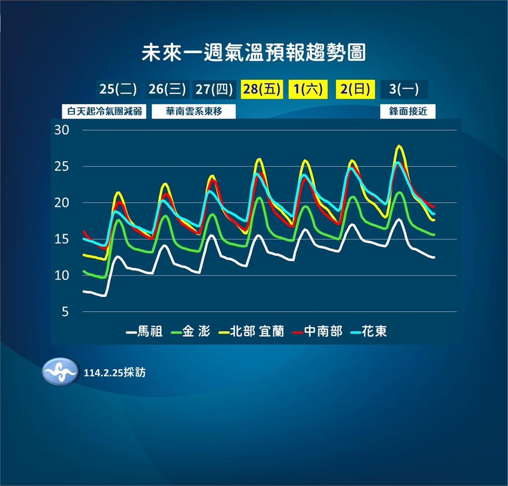 快新聞/把握難得暖和的一週! 氣象署曝「下週還有冷空氣」:溫度更明顯下降