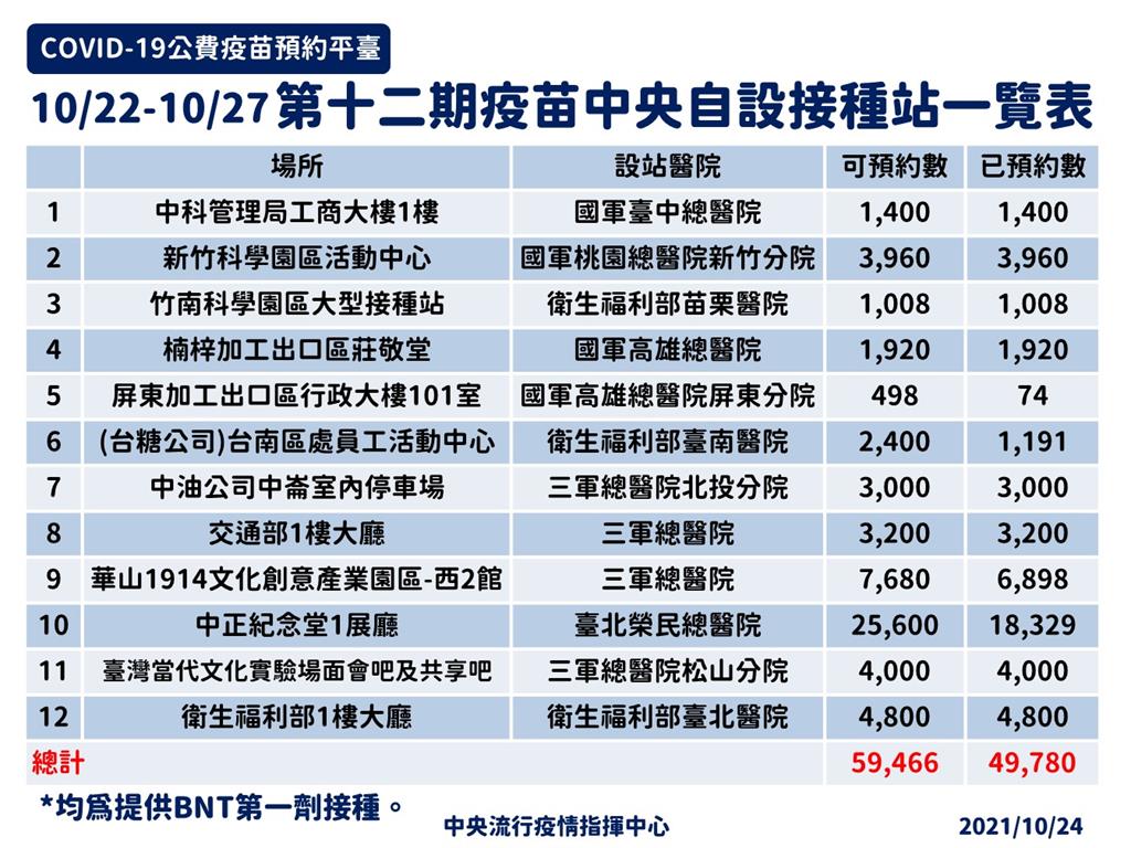 快新聞／中央自設12接種站打第1劑BNT疫苗　台北5大站預約數曝光