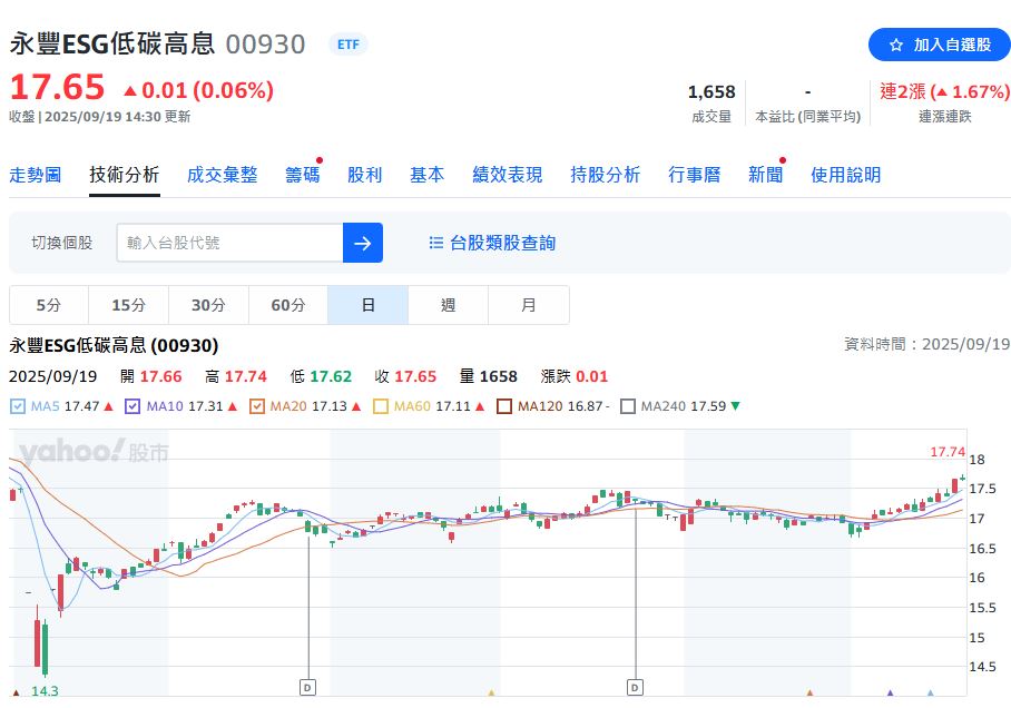 高股息ETF掀降息風潮 0056配息最佳 永豐五檔ETF同步除息
