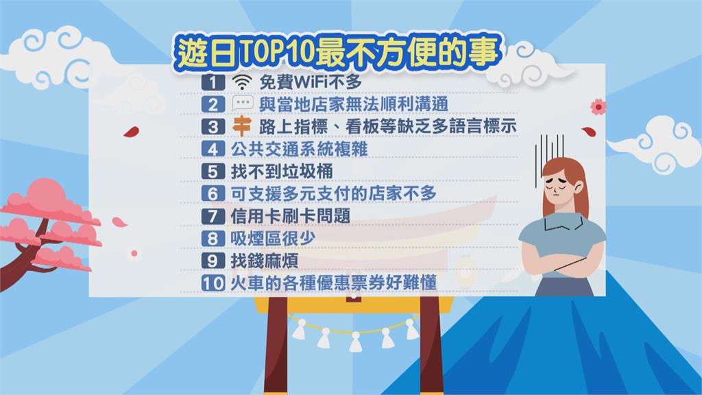 遊日「這些最不便」! 民眾票選「免費WiFi不多」居冠