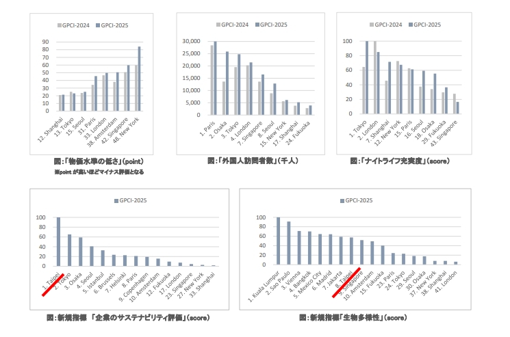 2025「世界城市綜合實力」排名出爐!台北直衝24名…「這指標」奪全球第一