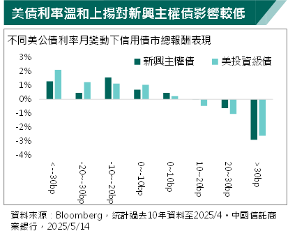 美中貿易戰暫降溫 新興債及非投資級債強勢反彈