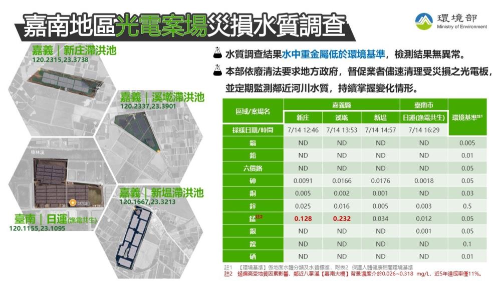 快新聞／好安心！嘉南光電板受風災毀損　環境部主動抽驗「水質無異」