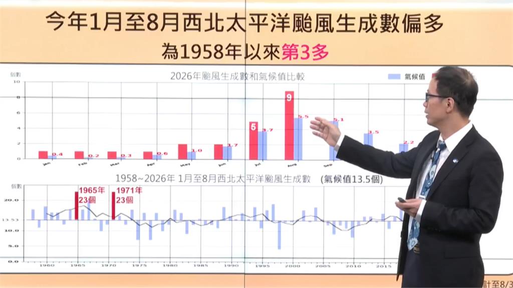 今年狂產「22個颱風」歷史最多！專家示警「超強聖嬰逼近中」：恐創數十年紀錄