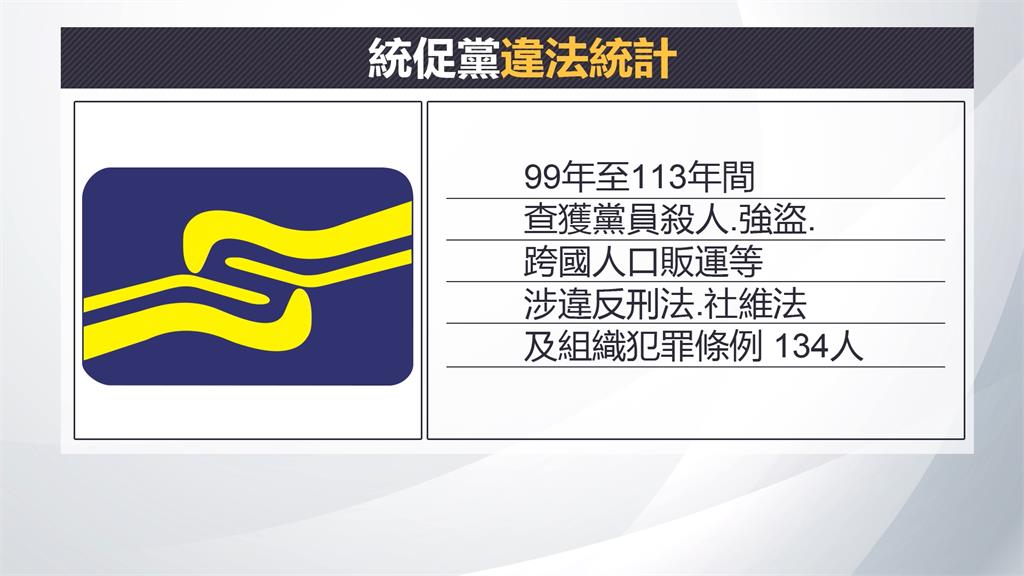 統促黨猛踩紅線、犯罪人數破百人　內政部出手了！