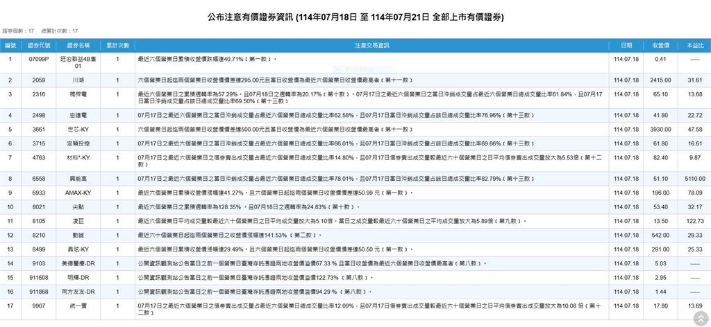 17檔飆股列入注意行列  證交所提醒風險