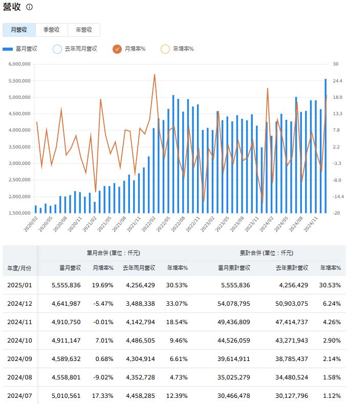 貿聯-KY加速全球布局　HPC與半導體領域營收強勁成長　股市前景看好