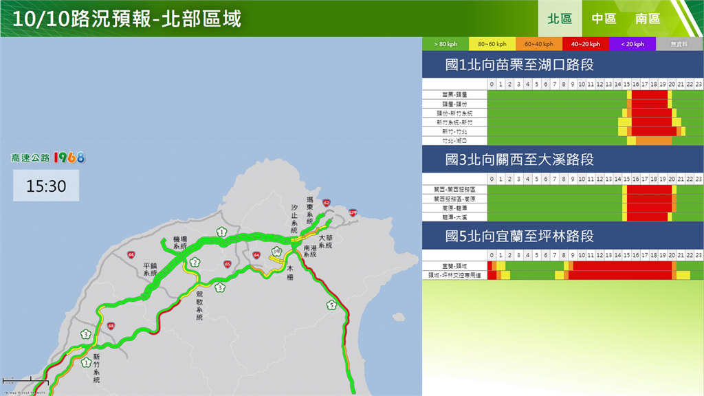 收假日！高公局曝「國道9地雷路段」國5恐連塞11小時