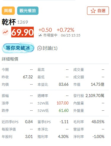 乾杯營收45.14億元 決議每股配息1.5元 展望下半年展店加速