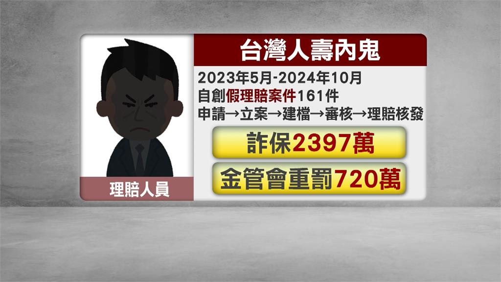 台灣人壽驚爆內鬼! 理賠人員"假案詐保"直逼2400萬