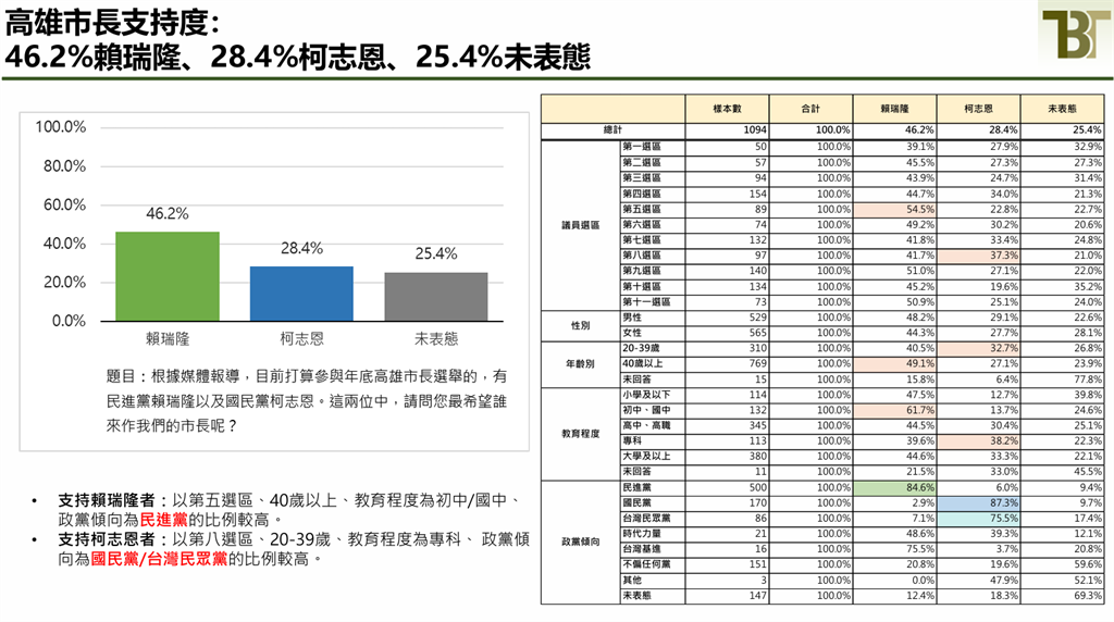 快新聞／最新民調強勢領先！賴瑞隆支持度大勝逾17％　看好度同樣輾壓柯志恩