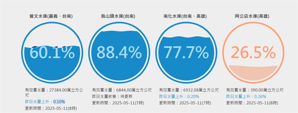 梅雨鋒面挾大量雨水!曾文水庫「蓄水率僅剩6成」盼雨神挹注補水