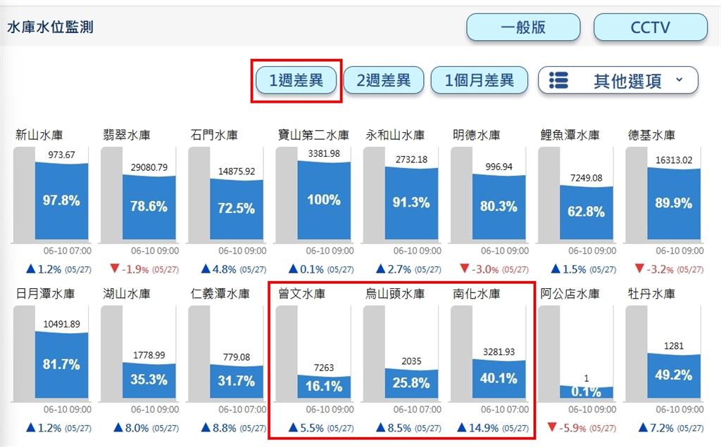 梅雨過境神救場！南部「3紅線水庫」跨越缺水危機　網：請下爆下滿