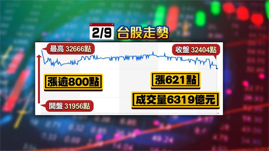 週一反攻! 台股收紅盤飆升621點 台積電漲35元.記憶體強漲