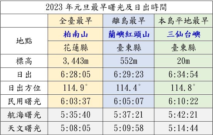 2023年首道曙光!東部這裡能「最早看到」 全台30景點日出時間曝