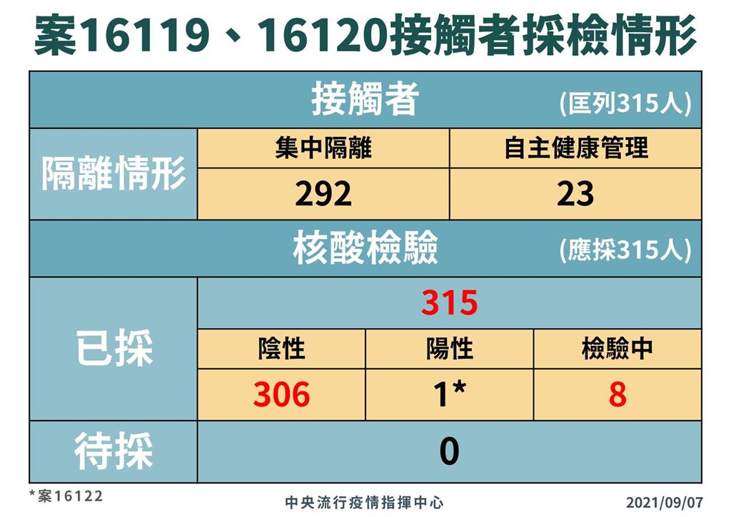 快新聞/長榮機師群聚586人陰性、10例待採 陳時中:情況越趨於穩定
