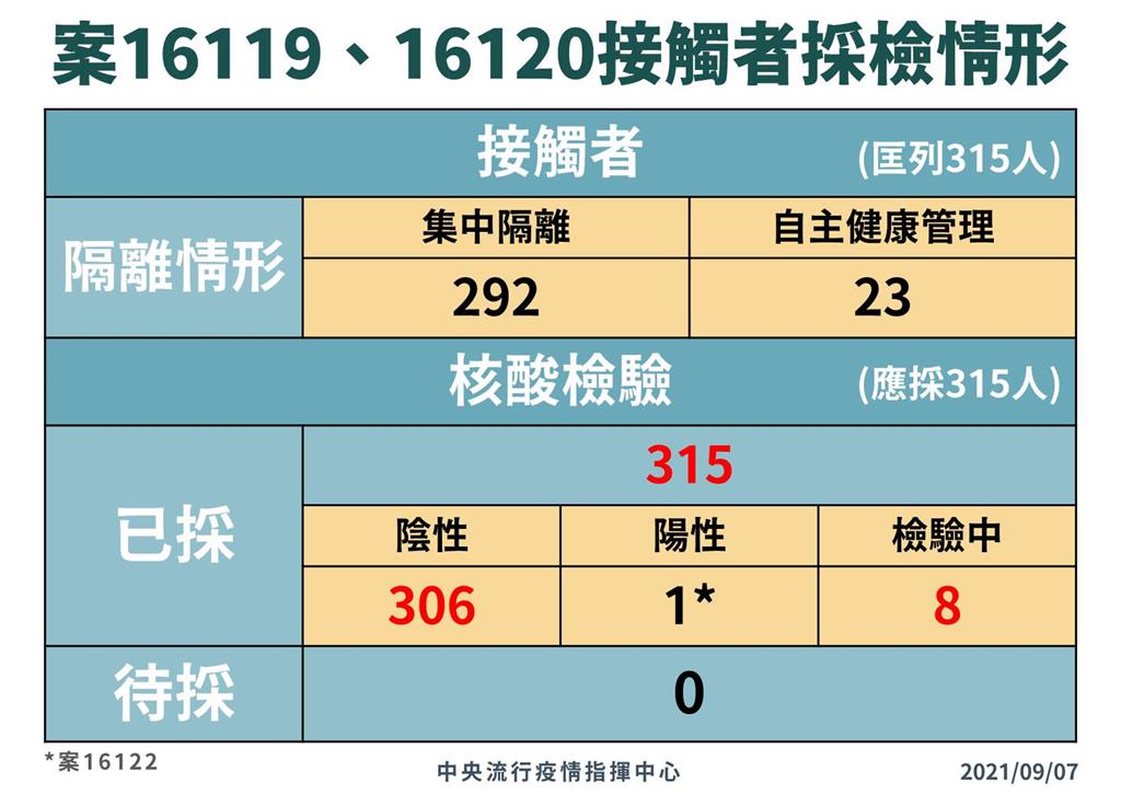 快新聞／長榮機師群聚586人陰性、10例待採　陳時中：情況越趨於穩定