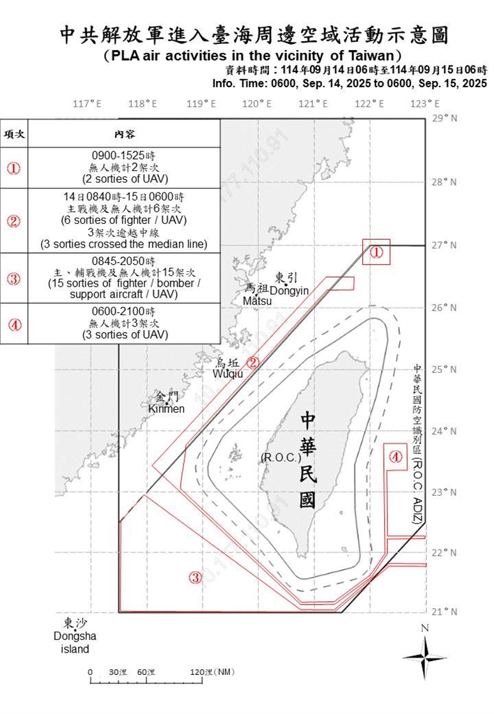 快新聞／中國週日續擾台！國防部偵獲35機艦、1公務船出海　23架次越中線闖我空域
