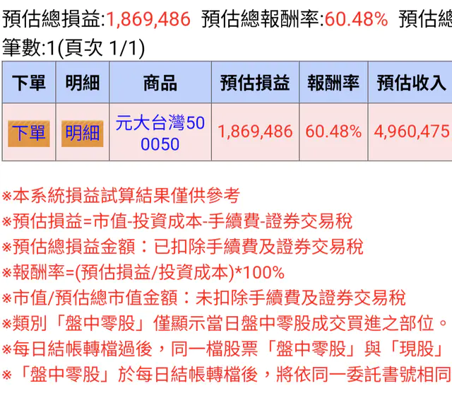 300萬All in 0050「1年爽撈186萬」!網見對帳單跪了:打趴95%投