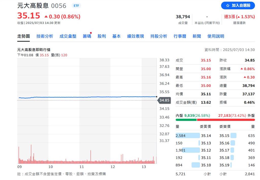 0056配息竟大縮水 柴鼠兄弟這樣分析