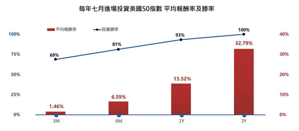 巴菲特理念學理財 009811追蹤美國50指數 讓時間變成神隊友