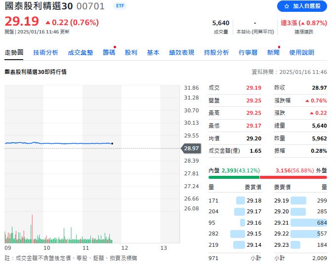 明（17）ETF大除息 這支年化殖利率衝破14％