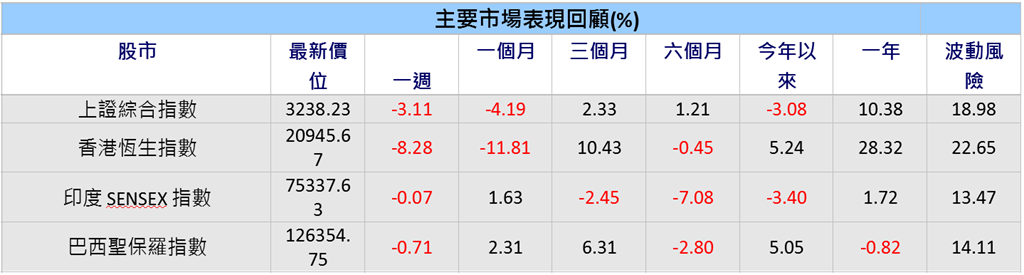 關稅政策持續拖累新興股市下挫 專家:可關注結構性醫療保健產業
