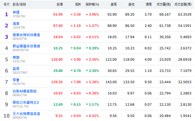 台股開高走高 大盤開漲43.25點 坐23311點