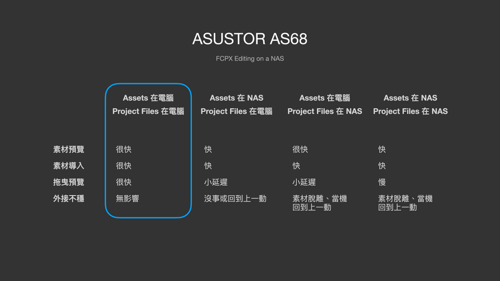 高階 NAS 作為影音剪輯外接可行嗎?ASUSTOR AS68與Samsung SSD搭配出10GbE 高速 All Flash NAS