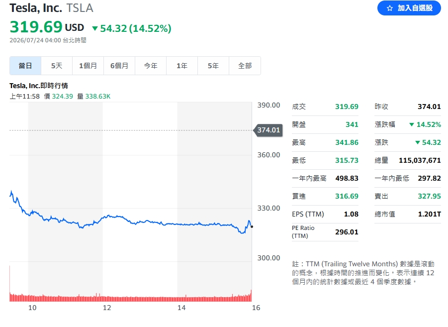 油價飆升「美股4大指數收黑」！特斯拉「狂瀉15%」市值蒸發2000億美元