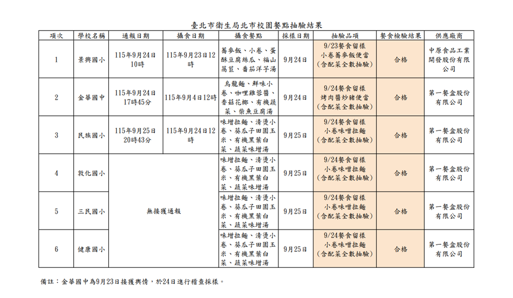 快新聞／北市營養午餐食安連環爆！6校抽驗結果出爐　衛生局曝最新進度
