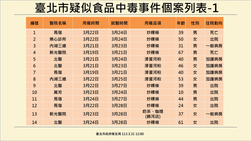 快新聞／寶林案加護病房4例不樂觀　北市：饒河「咖哩仁當」案應與米酵菌酸無關