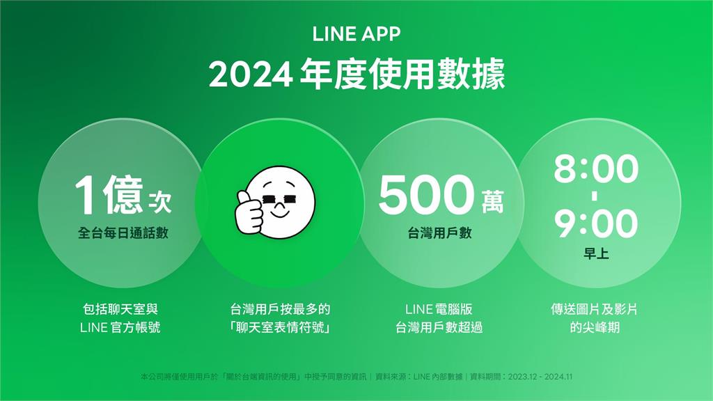 快新聞/LINE公布最新使用數據! 台灣每日通話達1億次、常傳這表情符號