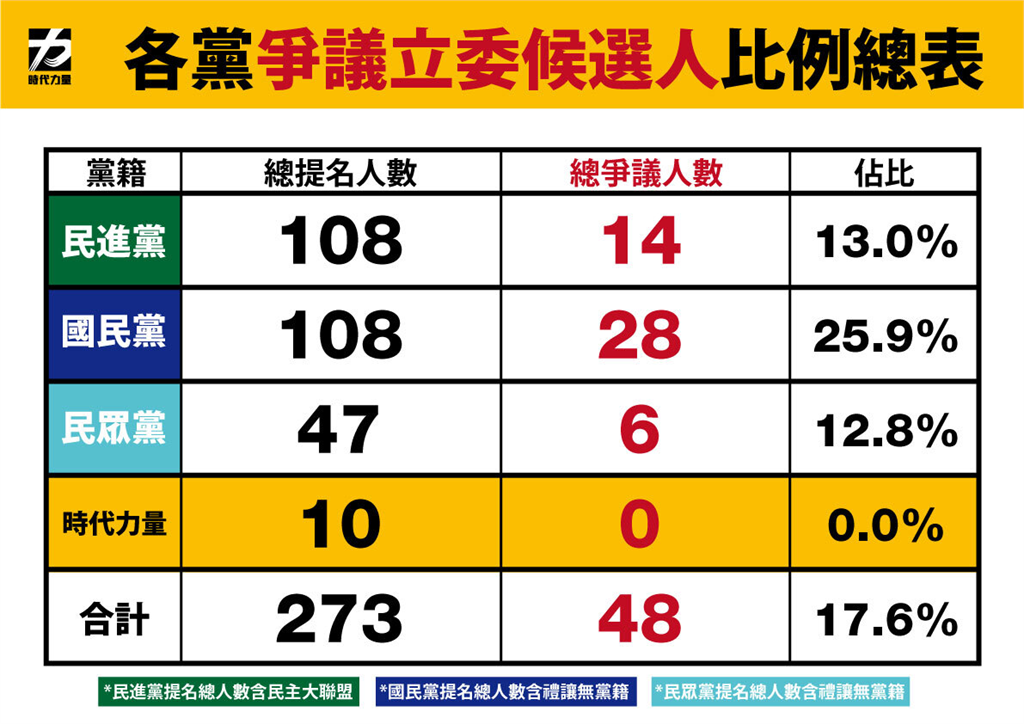 快新聞／各黨都有！時力公開「真選舉公報」　點名多位立委候選人涉黑、學倫爭議