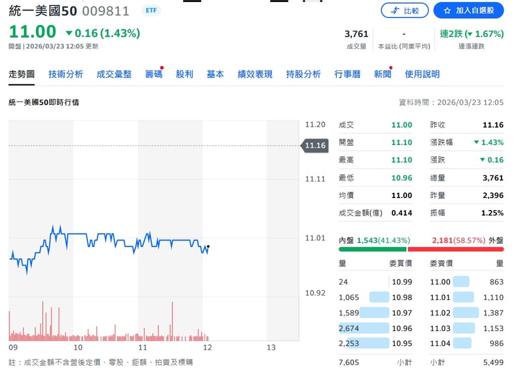NYSE美國50指數成分股三月季度調整 統一美國50 ETF（009811）受益