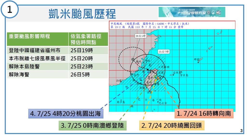 快新聞/真假?出席北市防颱會議 台大氣象團隊:氣象署略微高估颱風強度