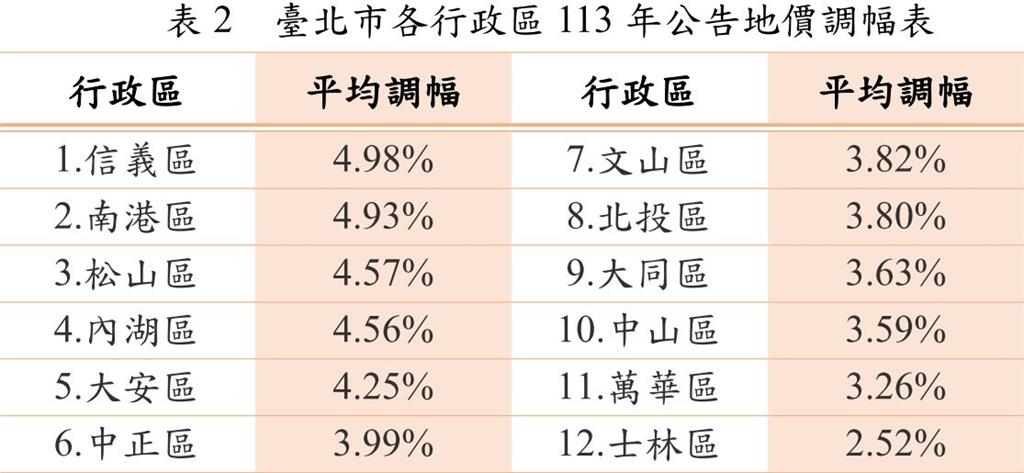 每坪破661萬!台北市「地王」出爐11連冠 新光摩天遭超車掉至第3