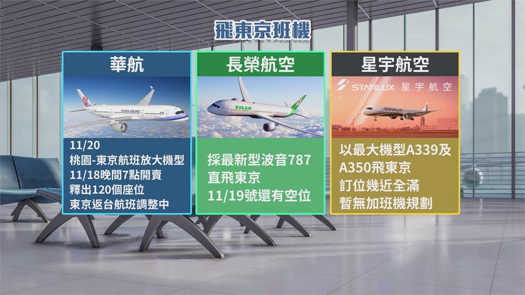 快搶機票！跟台灣隊去東京 華航放大飛機 票價上看6.3萬